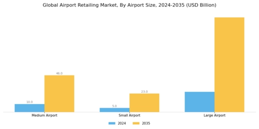 Airport Retailing Market Segment Image 2