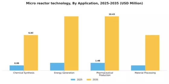 Micro reactor technology Market Segment Image 0
