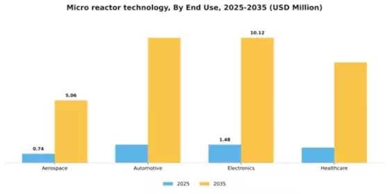 Micro reactor technology Market Segment Image 1