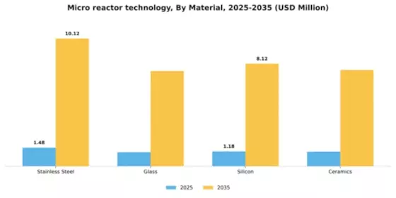 Micro reactor technology Market Segment Image 2