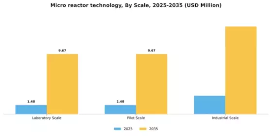 Micro reactor technology Market Segment Image 3