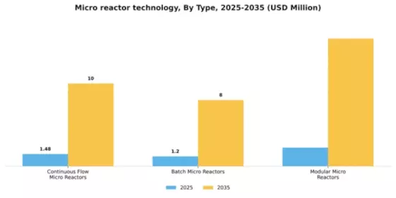Micro reactor technology Market Segment Image 4