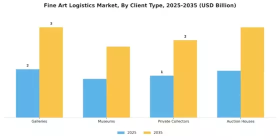 Fine Art Logistics Market Segment Image 1