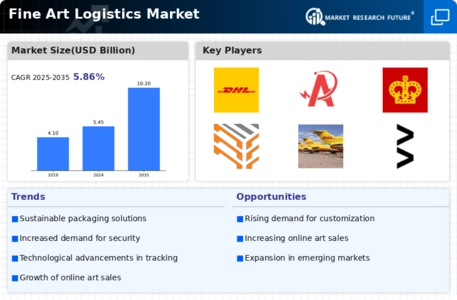 Fine Art Logistics Market Infographic