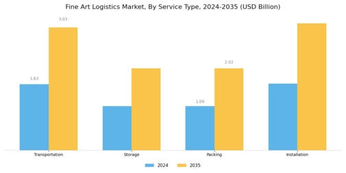 Fine Art Logistics Market Segment Image 0