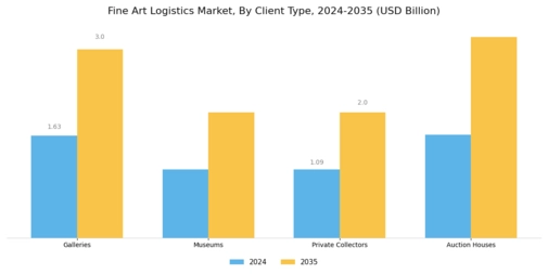 Fine Art Logistics Market Segment Image 2