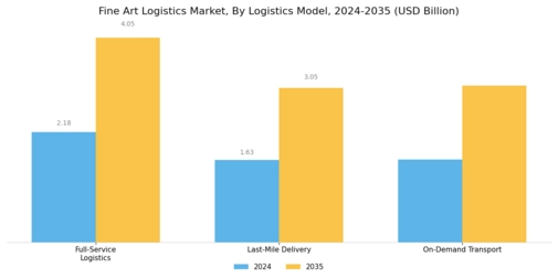 Fine Art Logistics Market Segment Image 3
