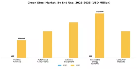 Green steel Market Segment Image 1