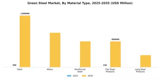 Green steel Market Segment Image 2