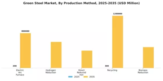 Green steel Market Segment Image 3