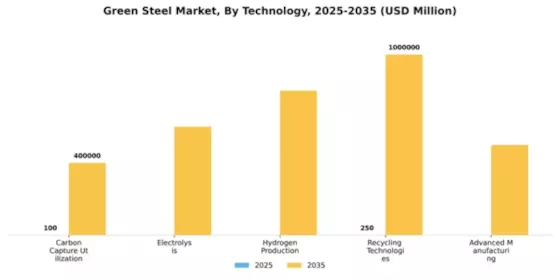 Green steel Market Segment Image 4