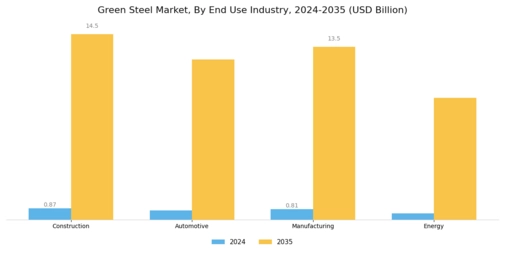 Green steel Market Segment Image 1