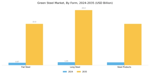Green steel Market Segment Image 2