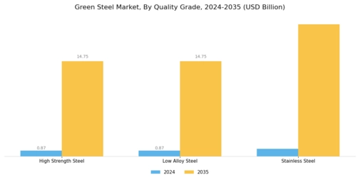 Green steel Market Segment Image 3