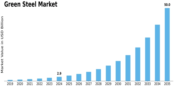 Green steel Market Size
