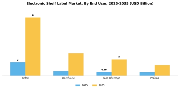Electronic Shelf Label Market Segment Image 1