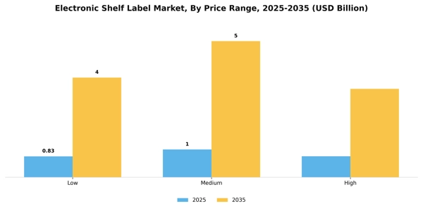 Electronic Shelf Label Market Segment Image 2