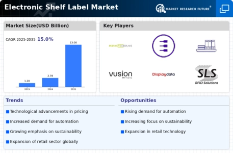 Electronic Shelf Label Market Infographic