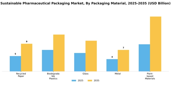 Sustainable Pharmaceutical Packaging Market Segment Image 4