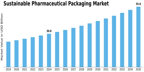 Sustainable Pharmaceutical Packaging Market Size