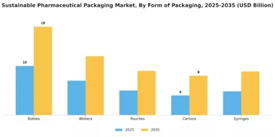 Sustainable Pharmaceutical Packaging Market Segment Image 1