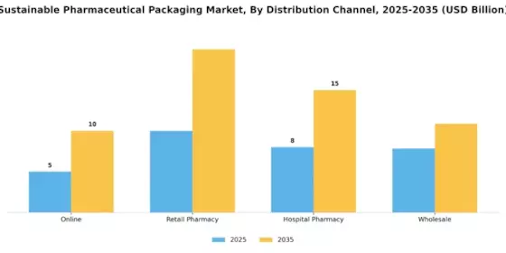 Sustainable Pharmaceutical Packaging Market Segment Image 4