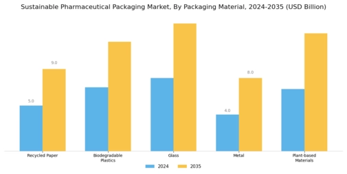 Sustainable Pharmaceutical Packaging Market Segment Image 0