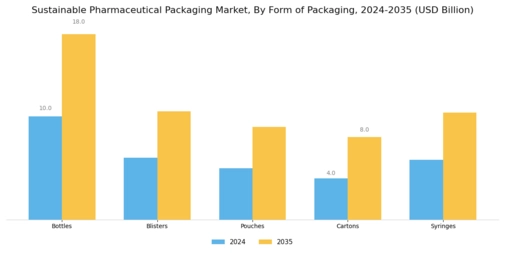 Sustainable Pharmaceutical Packaging Market Segment Image 1
