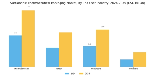 Sustainable Pharmaceutical Packaging Market Segment Image 2
