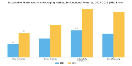 Sustainable Pharmaceutical Packaging Market Segment Image 3