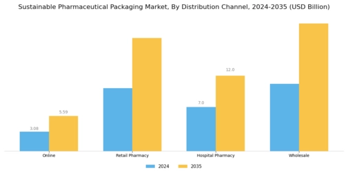 Sustainable Pharmaceutical Packaging Market Segment Image 4