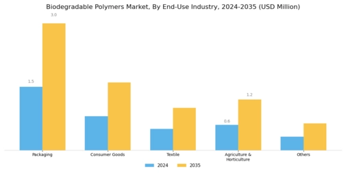 Biodegradable Polymer Market Segment Image 1