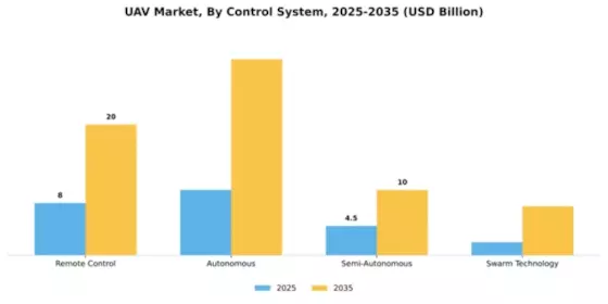 UAV Market Segment Image 1