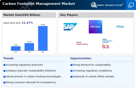 Carbon Footprint Management Market Infographic
