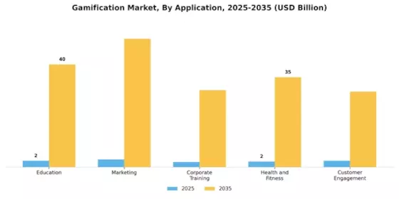 Gamification Market Segment Image 0