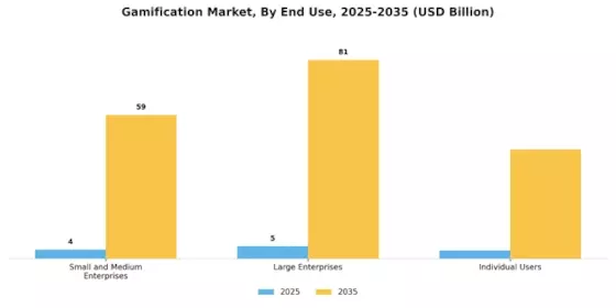 Gamification Market Segment Image 3