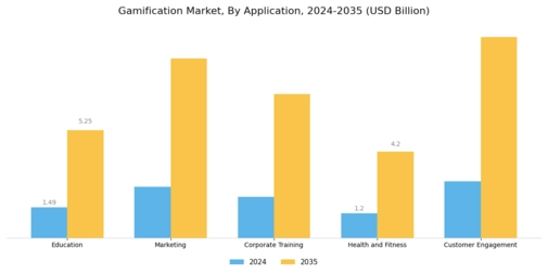 Gamification Market Segment Image 0