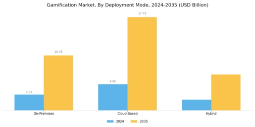 Gamification Market Segment Image 2