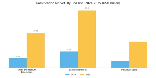 Gamification Market Segment Image 3