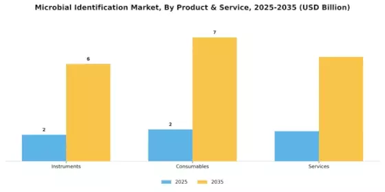 Microbial Identification Market Segment Image 0