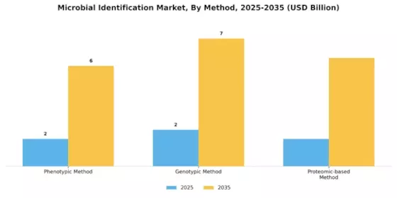 Microbial Identification Market Segment Image 1