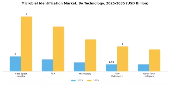 Microbial Identification Market Segment Image 2