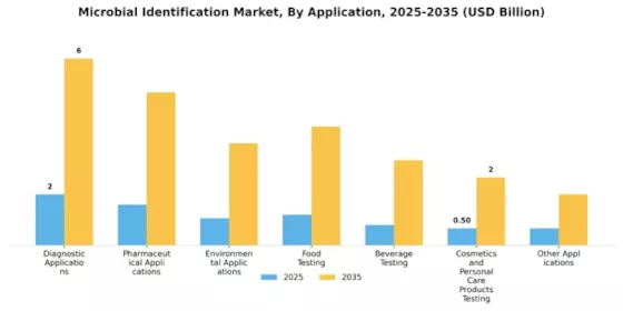 Microbial Identification Market Segment Image 3