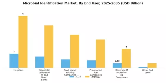 Microbial Identification Market Segment Image 4
