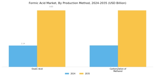 Formic Acid Market Segment Image 0