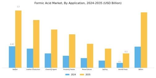 Formic Acid Market Segment Image 1