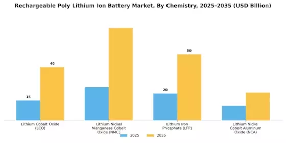 Rechargeable Poly Lithium Ion Battery Market Segment Image 2