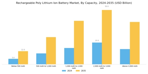 Rechargeable Poly Lithium Ion Battery Market Segment Image 0