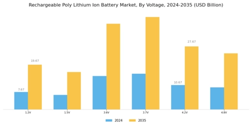 Rechargeable Poly Lithium Ion Battery Market Segment Image 1