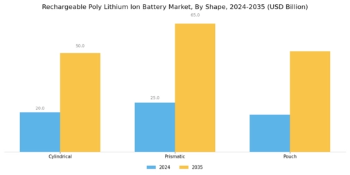 Rechargeable Poly Lithium Ion Battery Market Segment Image 3
